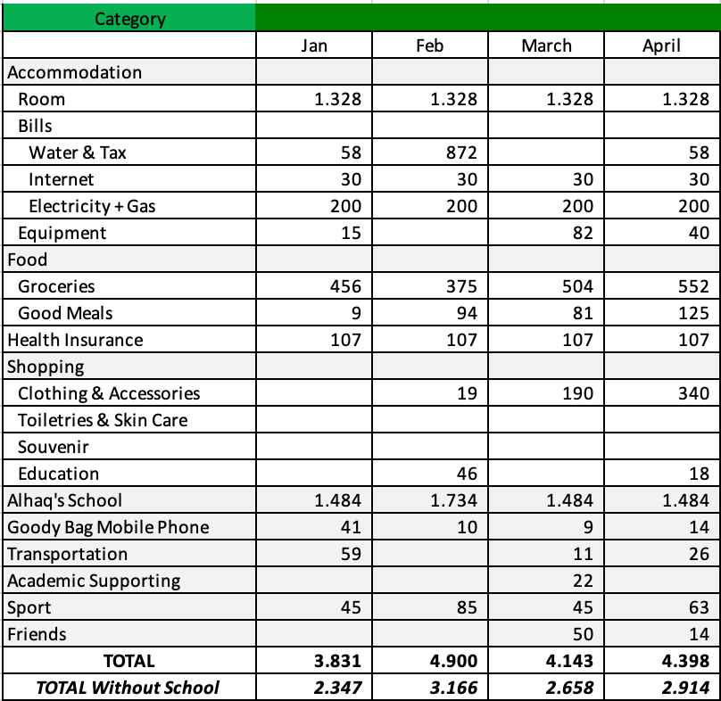 Update 2023. Ada kenaikan harga akomodasi (walau tidak signifikan untuk akomodasi kami. Soalnya ada temen yang naik sampai +500an Euro akomodasinya). Untuk groceries, masih standard kenaikannya. Yang perlu diperhatiin adalah tax tahunan, karena ternyata nominalnya besar (872 untuk daerah kami, untuk tiga manusia)